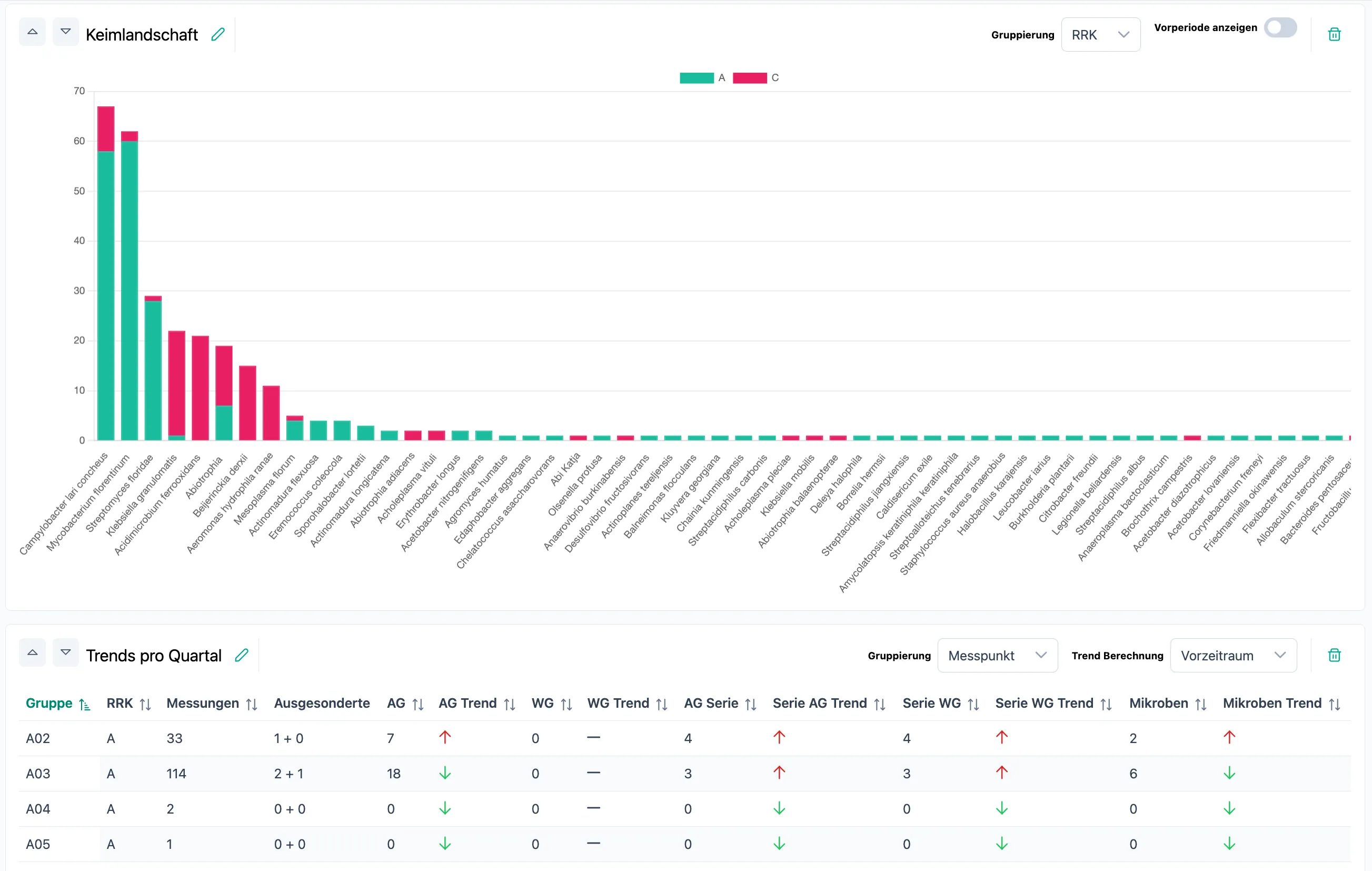 SteriTrend Auswertungen mit Trendanalysen und Hygieneberichten