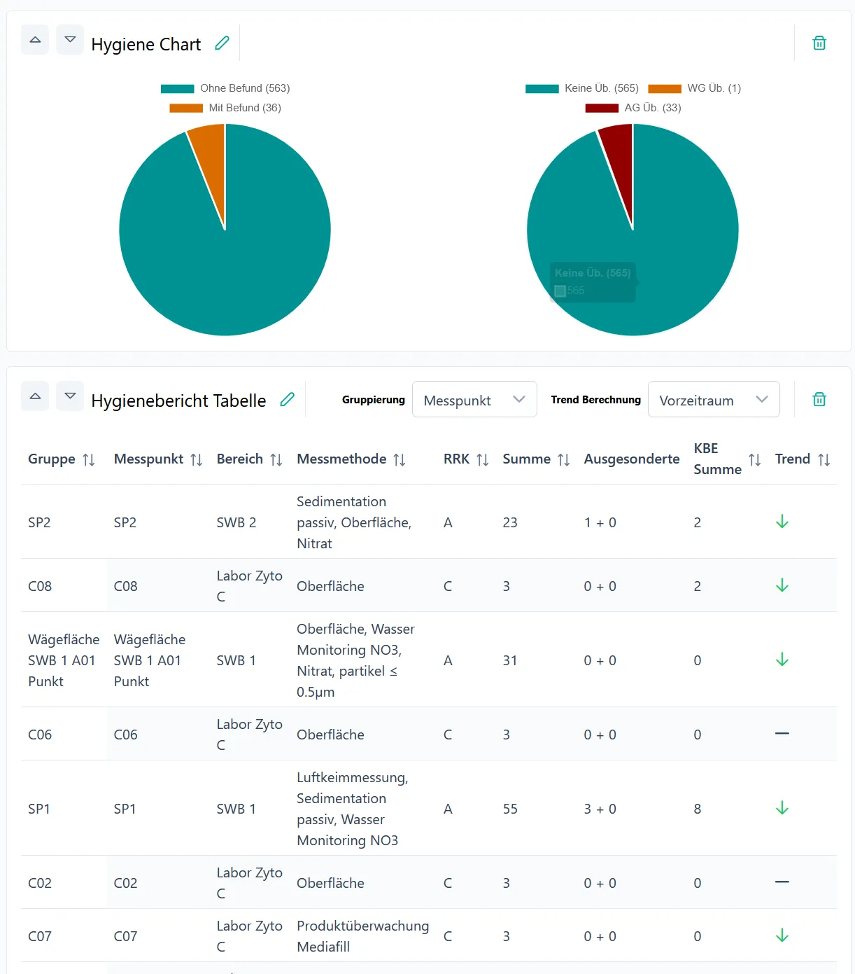 SteriTrend Hygienebericht mit Auswertungsdiagramm und Trendanzeige je Messpunkt